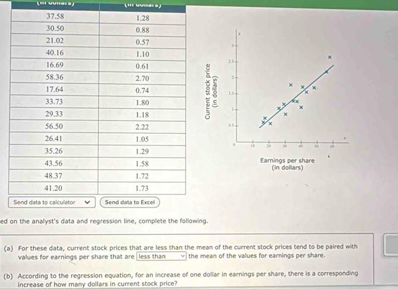 Earnings per share 
(in dollars) 
ed on the analyst's data and regression line, complete the following. 
(a) For these data, current stock prices that are less than the mean of the current stock prices tend to be paired with 
values for earnings per share that are less than the mean of the values for earnings per share. 
(b) According to the regression equation, for an increase of one dollar in earnings per share, there is a corresponding 
increase of how many dollars in current stock price?