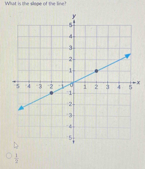 What is the slope of the line?
x
 1/2 