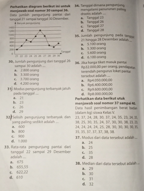 Perhatikan diagram berikut ini untuk 34. Tanggal dimana pengunjung
menjawab soal nomor 30 sampai 36. mengalami penurunan paling
Data jumlah pengunjung pantai dari drastis adalah
tanggal 21 sampai tanggal 30 Desember. a. Tanggal 23
b. Tanggal 26
c. Tanggal 27
d. Tanggal 28
35. Jumlah pengunjung pada tangga
21 hingga 28 Desember adalah _
a。 5.100 orang
b. 5.300 orang
c. 5.600 orang
d。 6.100 orang
30, Jumlah pengunjung dari tanggal 26 36. Jika harga tiket masuk pantai
sampai 30 adalah ... Rp32.000,00 per orang, pendapatan
a， 2.800 orang terendah pengurus loket pantai
b. 3.300 orang tersebut adalah_
c. 3.700 orang a. Rp4.050.000,00
d. 4.200 orang b. Rp6.400.000,00
31 Modus pengunjung terbanyak jatuh c. Rp9.600.000,00
pada tanggal .... d. Rp8.000.000,00
a. 21 Perhatikan data berikut utuk
b. 23 menjawab soal nomor 37 sampai 40
c. 26 Data hasil penimbangan berat badan
d. 29 (dalam kg) siswa Kelas V.
Selisih pengunjung terbanyak dan 23, 37, 24, 28, 30, 37, 24, 35, 23, 24, 3,
yang paling sedikit adalah_ 38, 25, 30, 35, 24, 37, 30, 30, 38, 23, 2
a, 600 24, 24, 24, 24, 25, 28, 30, 30, 30, 30, 35,
b. 800 35, 35, 37, 37, 37, 38, 38.
c. 900 37. Modus dari data tersebut adalah ...
d. 1.000 a. 24
33. Rata-rata pengunjung pantai dari b. 25
tanggal 22 sampai 29 Desember c. 35
adalah_ d. 28
a. 675 38. Median dari data tersebut adalah
b. 655,55 a. 29
c. 622,22 b. 30
d. 610
C. 31
d. 32