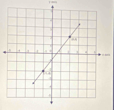 y-axis
S