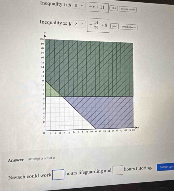 Inequality 1: y -x+11 plot switch zhade 
Inequality 2:? 2 - 14/25 +8 plot switch shade 
Answer Attempt 2 out of 2 
Nevaeh could work hours lifeguarding and hours tutoring. Submit Ans