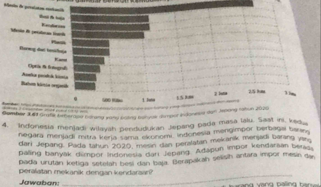 Mnsin de goniaton mekania 
amben https Viatapola katagata os a datc 
digkies 3 Ceseintar 2024 poked 00.12 WI. 
Gambar 3.61 Grafik beberapo barang yang paling banyok dimpot Indonesia dan Jepang tohun 2020
4. Indonesia menjadi wilayah pendudukan Jepang pada masa lalu, Saat ini, kedua 
negara menjadi mitra kerja sama ekohomi, indonesia mengimpor berbagai barang 
dari Jepang. Pada tahun 2020, mesin dan peralatan mekanik menjadi barang yang 
paling banyak diimpor Indonesia dari Jepang. Adapun impor kendaraan berada 
pada urután ketiga setelah besi dan baja. Berapakah selisíh antara impor mesin dan 
_ 
peralatan mekanik dengan kendaraan? 
Jawaban: 
y ng paling a v