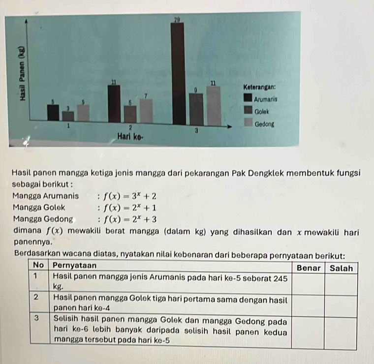 Hasil panen mangga ketiga jenis mangga dari pekarangan Pak Dengklek membentuk fungsi 
sebagai berikut : 
Mangga Arumanis f(x)=3^x+2
Mangga Golek : f(x)=2^x+1
Mangga Gedong : f(x)=2^x+3
dimana f(x) mewakili berat mangga (dalam kg) yang dihasilkan dan x mewakili hari 
panennya. 
Berdasarkan wacana diatas, nyatakan nilai kebena