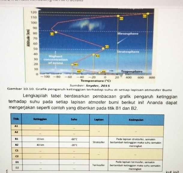 Sumber: Snyder, 2015
Gambar 10.10. Grafik pengaruh ketinggian terhadap suhu di setiap lapisan atmosfer Bumi
Lengkapilah tabel berdasarkan pembacaan grafik pengaruh ketinggian
terhadap suhu pada setiap lapisan atmosfer bumi berikut ini! Ananda dapat
mengerjakan seperti contoh yang diberikan pada titik B1 dan B2.
ξ kut ini!