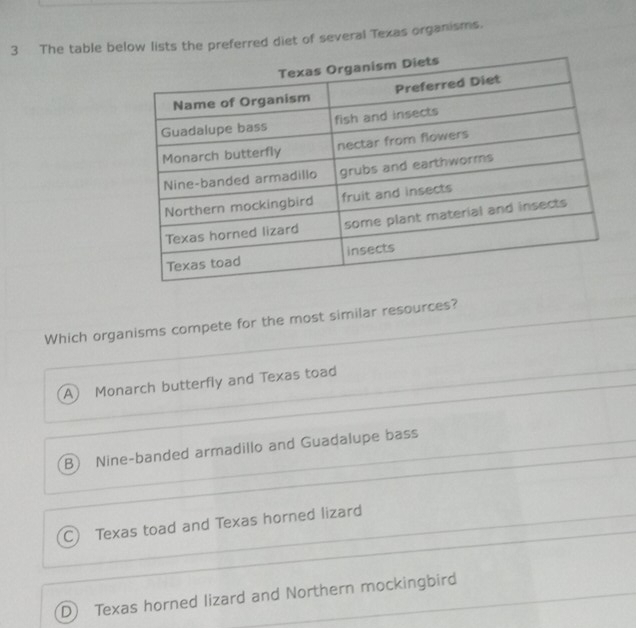 The table bel lists the preferred diet of several Texas organisms.
Which organisms compete for the most similar resources?
A Monarch butterfly and Texas toad
B) Nine-banded armadillo and Guadalupe bass
C) Texas toad and Texas horned lizard
D) Texas horned lizard and Northern mockingbird