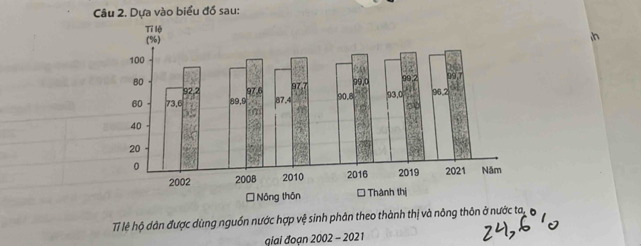 Dựa vào biểu đồ sau: 
h 
Tỉ lệ hộ dân được dùng nguồn nước hợp vệ sinh phân theo thành thị và nông thôn ở nước ta, 
giai đoạn 2002 - 2021