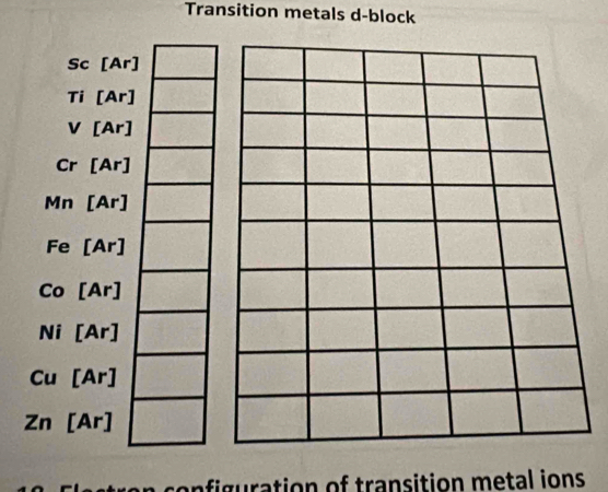 Transition metals d-block
Sc [Ar]
Ti [Ar]
v [Ar]
Cr [Ar]
Mn[Ar]
Fe[Ar]
Co[Ar]
Ni[Ar]
Cu[Ar]
Zn[Ar]
configuration of transition metal ions