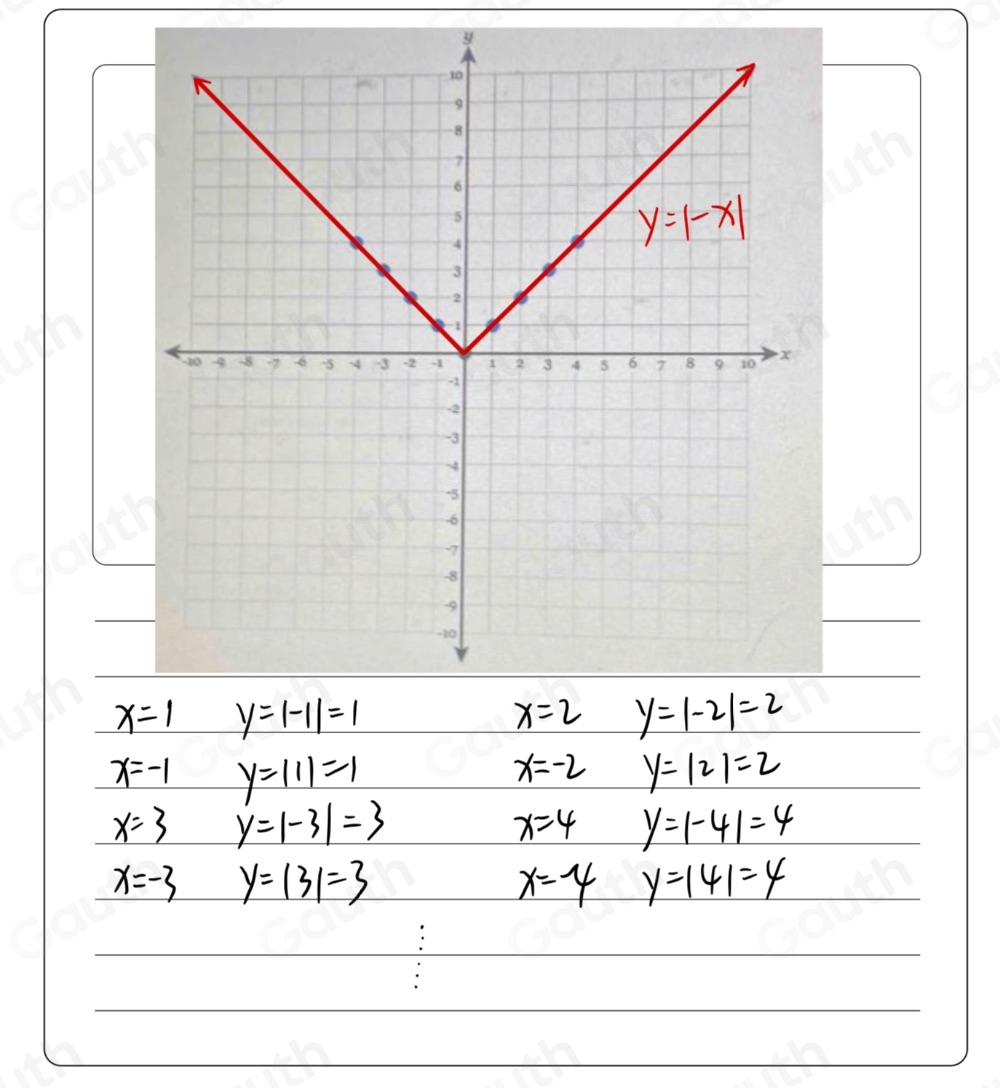 x=1 y=|-1|=1
x=2 y=|-2|=2
x=-1 y=111=1
x=-2 y=|2|=2
x=3 y=|-3|=3
x=4 y=|-4|=4
x=-3 y=131=3
x=-4 y=141=4