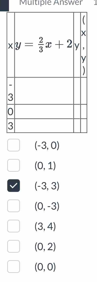 Multiple Answer
(-3,0)
(0,1)
(-3,3)
(0,-3)
(3,4)
(0,2)
(0,0)