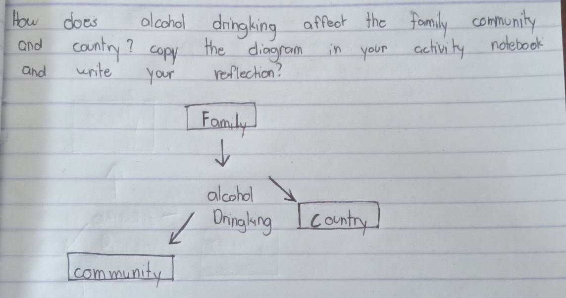 How does alcohol dringking affecr the family community 
and country? copy the diagram in your activity notebook 
and write your reflection? 
Family 
alcohol 
Dringking country 
community