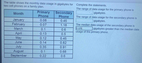 Solved: The table shows the monthly data usage in gigabytes for ...
