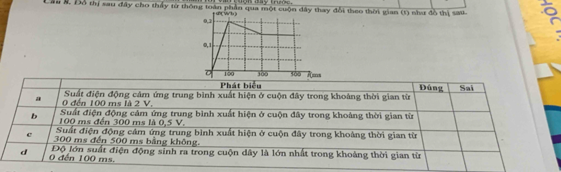 Cầu 8. Đồ thị sau đây cho thấy từ thông toàn phần đổi theo thời gian (t) như đồ thị sau. 
。