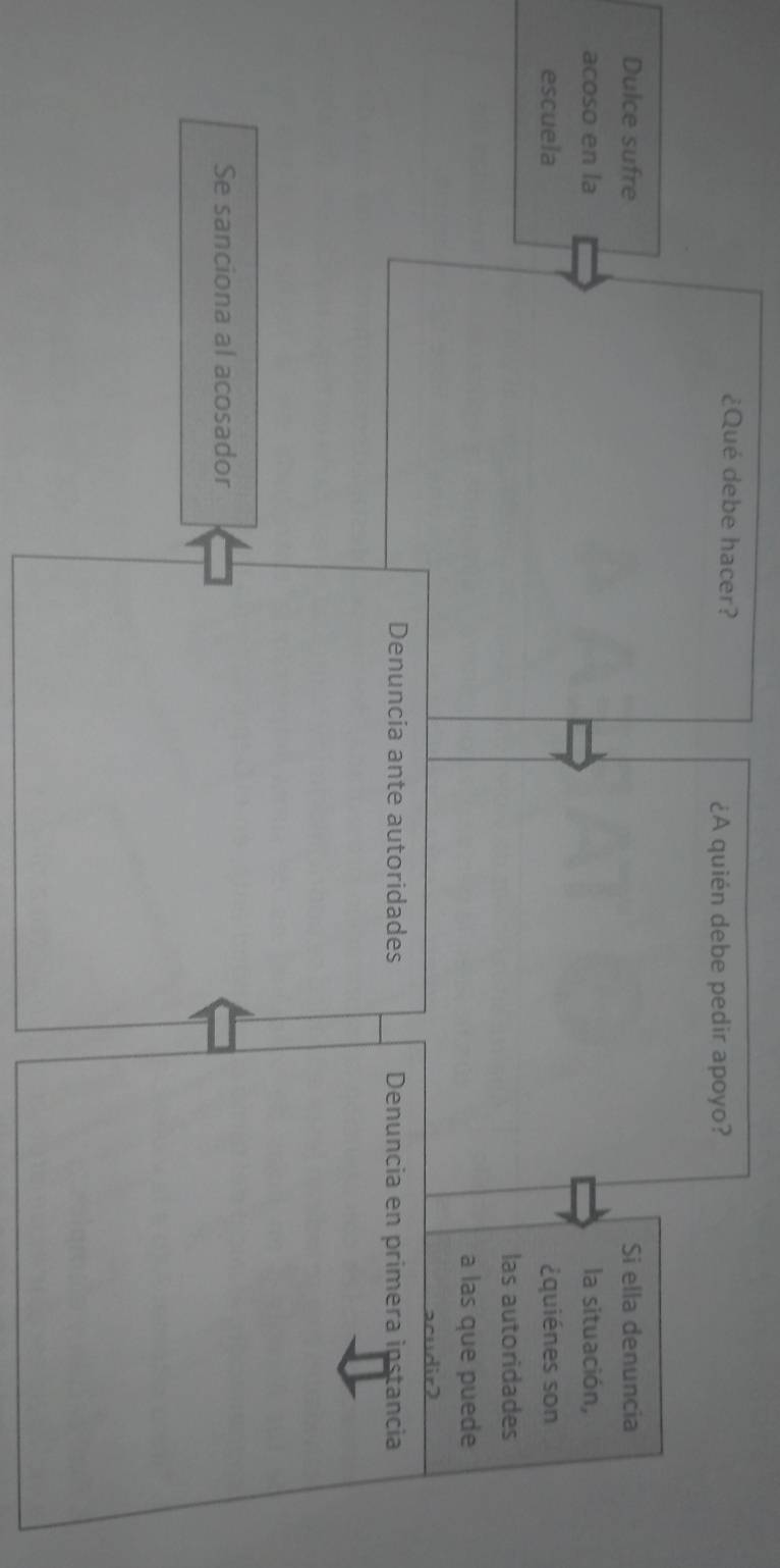 ¿Qué debe hacer?
¿A quién debe pedir apoyo?
Dulce sufre Si ella denuncia
acoso en la la situación,
escuela ¿quiénes son
las autoridades
a las que puede
acudir2
Denuncia ante autoridades Denuncia en primera instancia
Se sanciona al acosador