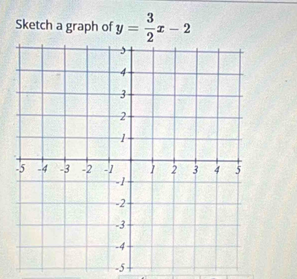 Sketch a graph of y= 3/2 x-2
-5