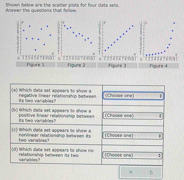 Shown below are the scatter plots for four data sets. 
Answer the questions that follow. 
Figure 1 Figure 2 Figure 3 Figure 4 
× 5