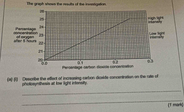 The graph shows the results of the investigation. 
(a) (i) Describe the effect of increasing carbon dioxide concentration on the rate of 
photosynthesis at low light intensity. 
_ 
_ 
(1 mark)