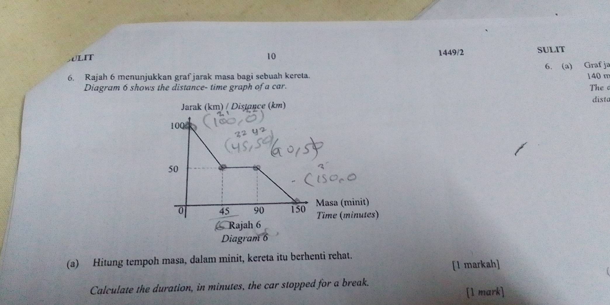 ULIT SULIT 
10 
1449/2 
6. (a) Graf ja 
6. Rajah 6 menunjukkan graf jarak masa bagi sebuah kereta. 140 m
Diagram 6 shows the distance- time graph of a car. The 
dista 
(a) Hitung tempoh masa, dalam minit, kereta itu berhenti rehat. 
[l markah] 
Calculate the duration, in minutes, the car stopped for a break. 
[1 mark]