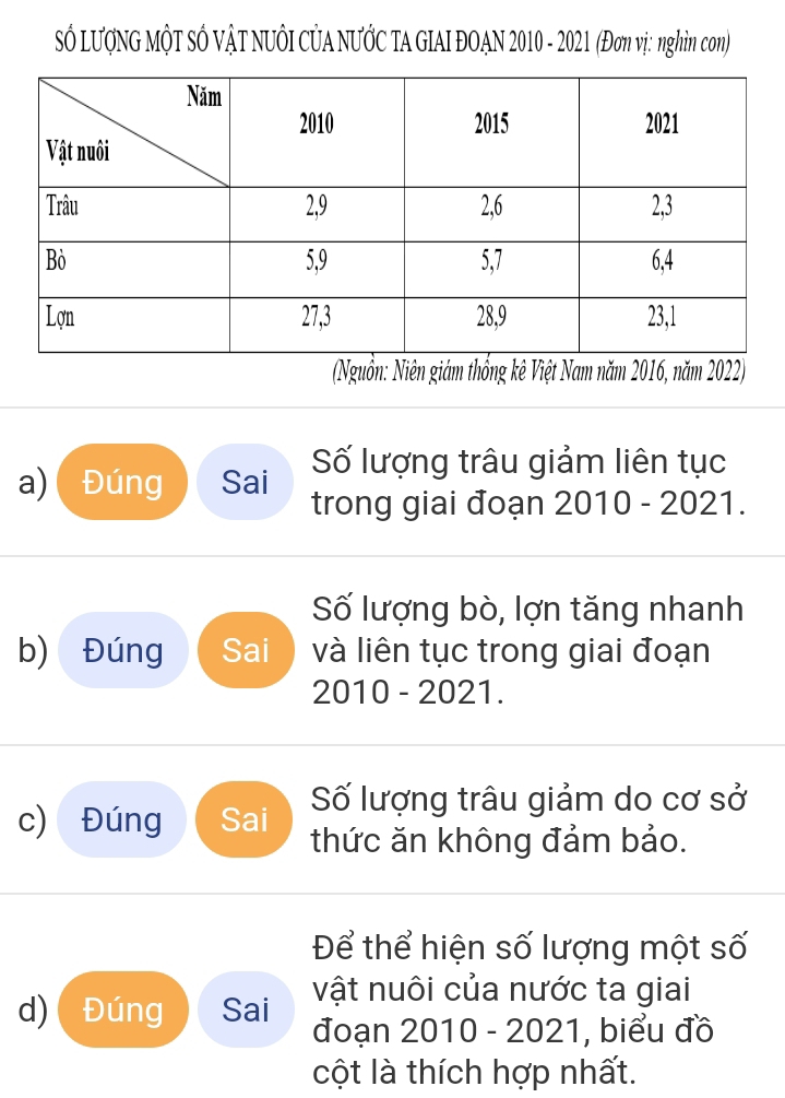 Số LƯợNG MộT SỔ VậT NUÔI CỦA NƯỚC TA GIAI ĐOAN 2010 - 2021 (Đơn vị: nghìn con) 
(Nguồn: Niên giám thổng kê Việt Nam năm 2016, năm 2022) 
a) Đúng Sai Số lượng trâu giảm liên tục 
trong giai đoạn 2010 - 2021. 
Số lượng bò, lợn tăng nhanh 
b) Đúng Sai ) và liên tục trong giai đoạn 
2010 - 2021. 
Số lượng trâu giảm do cơ sở 
c) Đúng Sai thức ăn không đảm bảo. 
Để thể hiện số lượng một số 
vật nuôi của nước ta giai 
d) Đúng Sai đoạn 2010 - 2021, biểu đồ 
cột là thích hợp nhất.