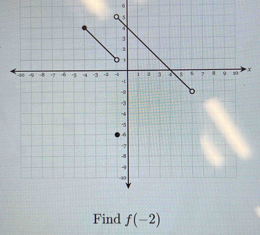 6
x
Find f(-2)