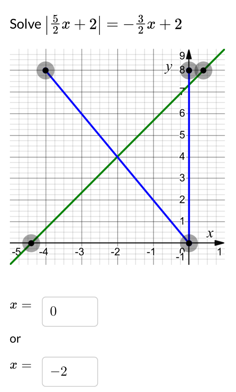 Solve | 5/2 x+2|=- 3/2 x+2
-
x=□ 0
or
x= -2
□ 