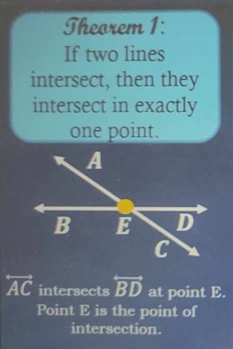 Theorem 1: 
If two lines 
intersect, then they 
intersect in exactly 
one point.
A
B E D
C
overleftrightarrow AC intersects overleftrightarrow BD at point E. 
Point E is the point of 
intersection.