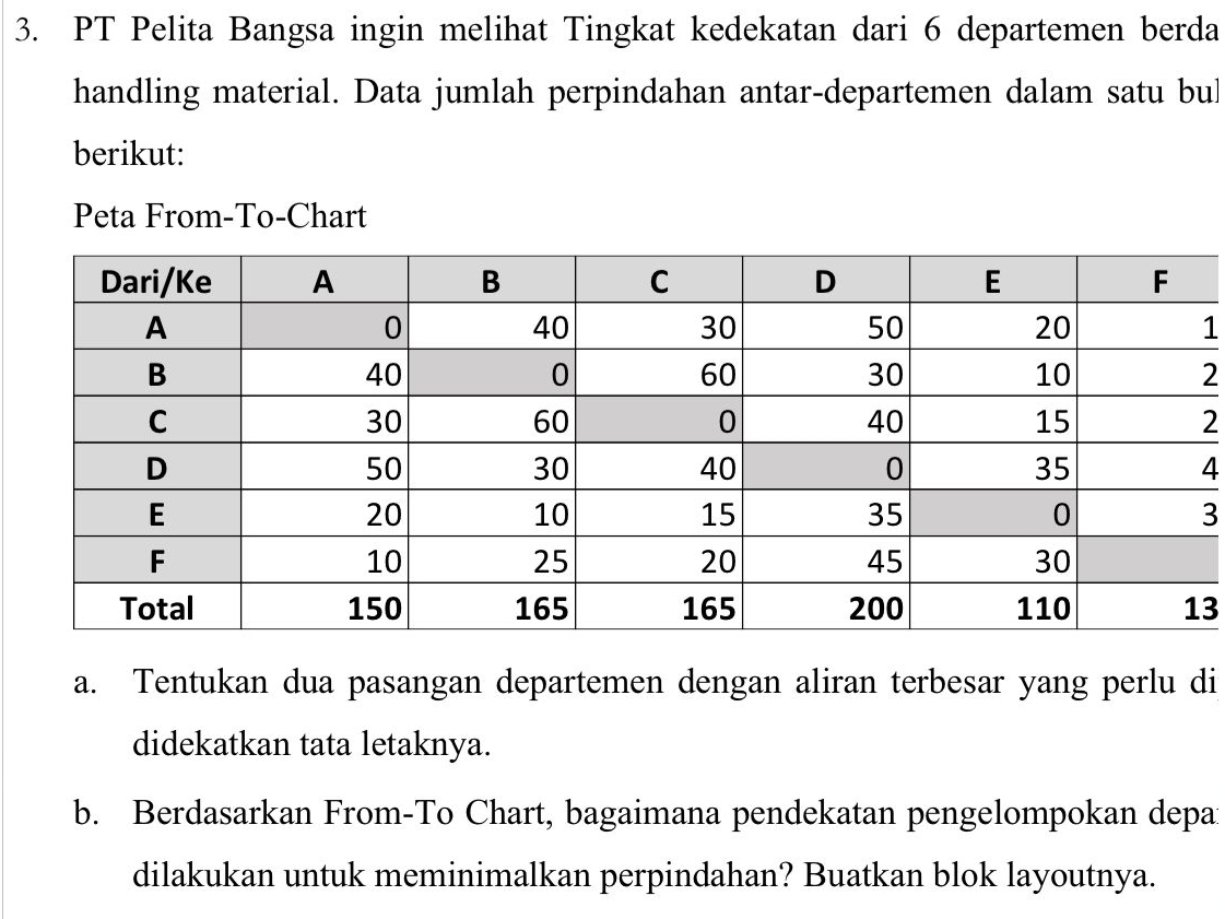 PT Pelita Bangsa ingin melihat Tingkat kedekatan dari 6 departemen berda 
handling material. Data jumlah perpindahan antar-departemen dalam satu bul 
berikut: 
Peta From-To-Chart
1
2
2
4
3
3 
a. Tentukan dua pasangan departemen dengan aliran terbesar yang perlu di 
didekatkan tata letaknya. 
b. Berdasarkan From-To Chart, bagaimana pendekatan pengelompokan depa 
dilakukan untuk meminimalkan perpindahan? Buatkan blok layoutnya.