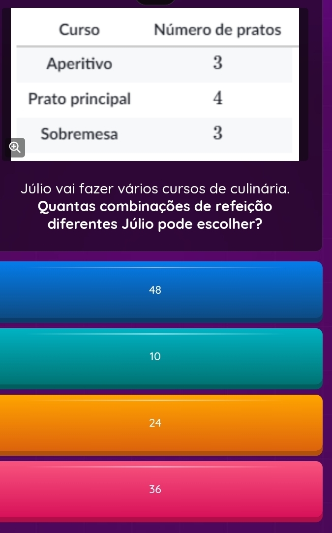 Júlio vai fazer vários cursos de culinária.
Quantas combinações de refeição
diferentes Júlio pode escolher?
48
10
24
36