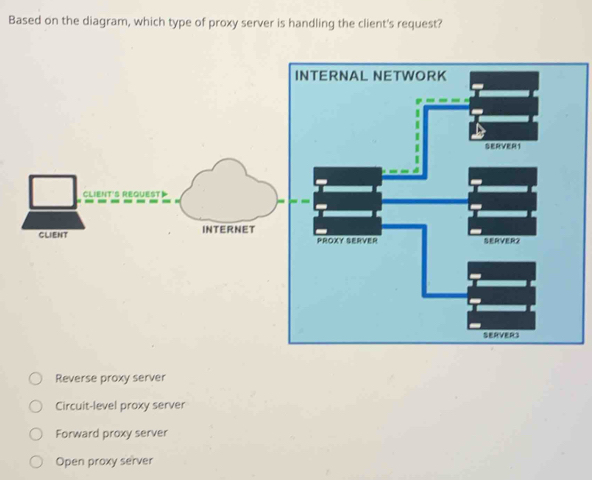 Solved: Based on the diagram, which type of proxy server is handling ...