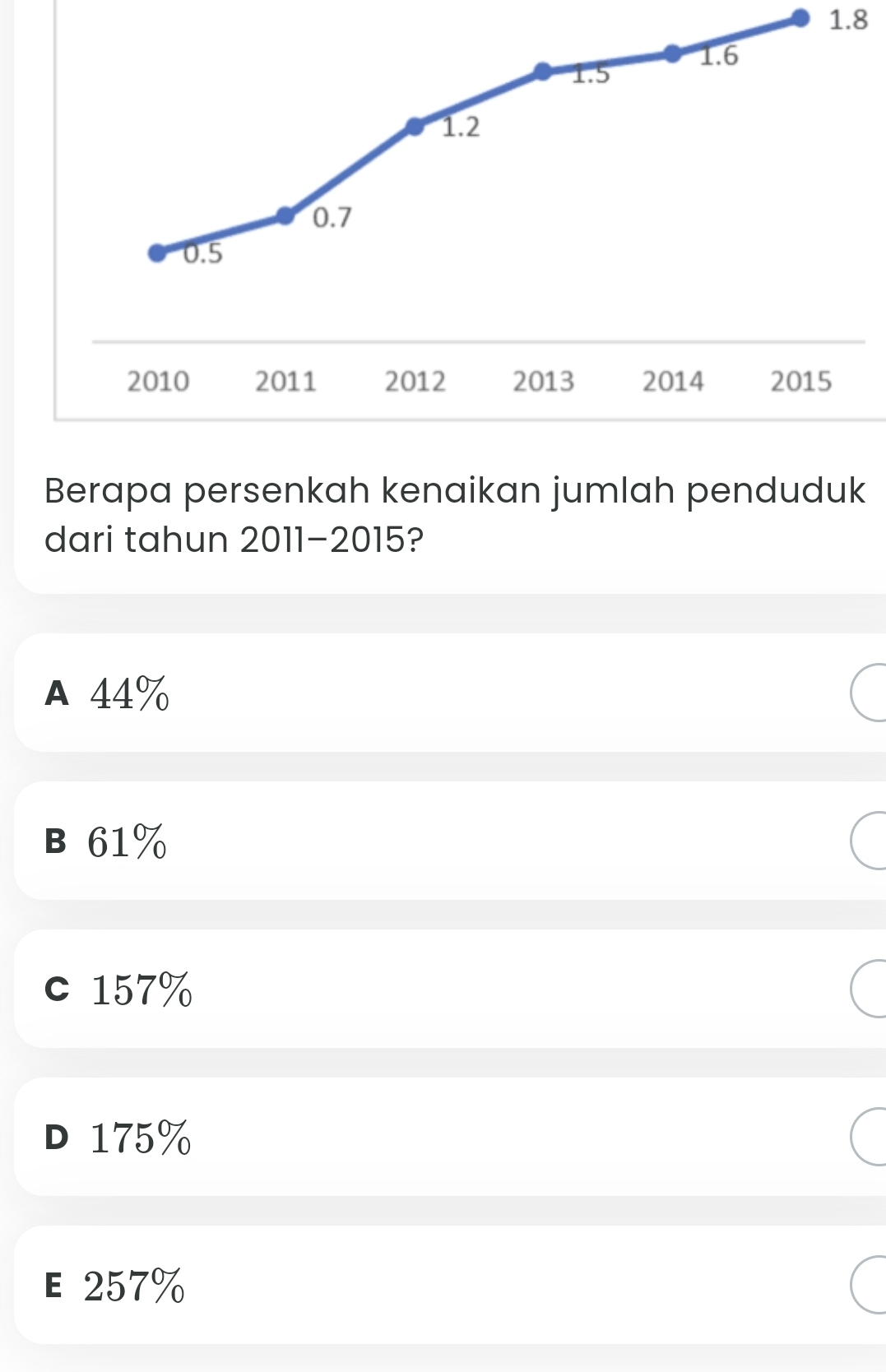 1.8
1.6
1.5
1.2
0.7
0.5
2010 2011 2012 2013 2014 2015
Berapa persenkah kenaikan jumlah penduduk
dari tahun 2011-2015?
A 44%
B 61%
c 157%
D 175%
E 257%