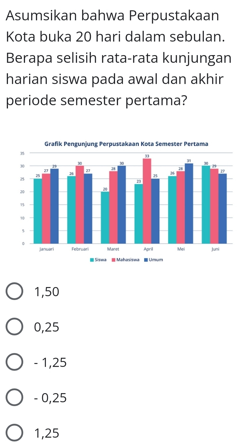 Asumsikan bahwa Perpustakaan
Kota buka 20 hari dalam sebulan.
Berapa selisih rata-rata kunjungan
harian siswa pada awal dan akhir
periode semester pertama?
1,50
0,25
- 1,25
- 0,25
1,25