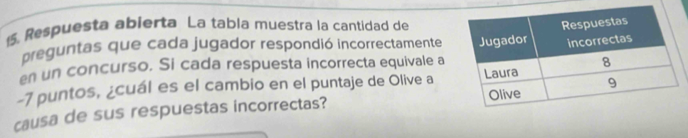 Respuesta abierta La tabla muestra la cantidad de 
preguntas que cada jugador respondió incorrectamente 
en un concurso. Si cada respuesta incorrecta equivale a
-7 puntos, ¿cuál es el cambio en el puntaje de Olive a 
causa de sus respuestas incorrectas?