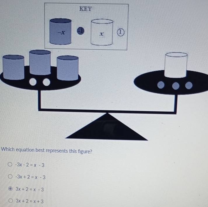 KEY
- x
x ①
Which equation best represents this figure?
-3x-2=x-3
-3x+2=x-3
3x+2=x-3
3x+2=x+3