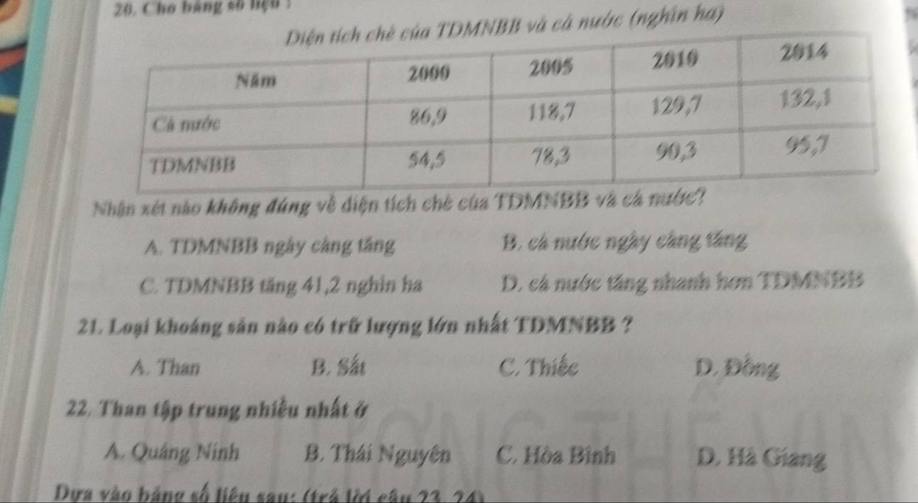 Cho bảng số lệu :
BB và cả nước (nghân ha)
%
Nhận xét nào không đúng về diện tích chè của TDMNBB và cá nước?
A. TDMNBB ngày càng tăng B. cá nước ngày càng tăng
C. TDMNBB tăng 41, 2 nghìn ha D. cá nước tăng nhanh hơn TDMNBB
21. Loại khoáng sản nào có trữ lượng lớn nhất TDMNBB ?
A. Than B. Sắt C. Thiếc D. Đồng
22. Than tập trung nhiều nhất ở
A. Quảng Ninh B. Thái Nguyên C. Hòa Bình D. Hà Giang
Dựa vào bảng số liệu sau: (trả lời câu 23, 24)