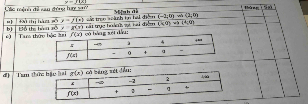 y=f(x)
Các mệnh đề sau đúng hay sai? Đúng Sai
Mệnh đề
a) Đồ thị hàm số y=f(x) cắt trục hoành tại hai điểm (-2;0) và (2;0)
b) Đồ thị hàm số y=g(x) cắt trục hoành tại hai điểm overline (3;0) và (4;0)
c) Tam thứét dấu:
d) Tam thứ