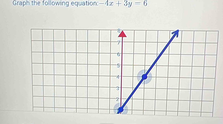 Graph the following equation: -4x+3y=6