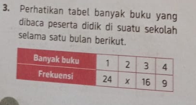 Perhatikan tabel banyak buku yang 
dibaca peserta didik di suatu sekolah 
selama satu bulan berikut.