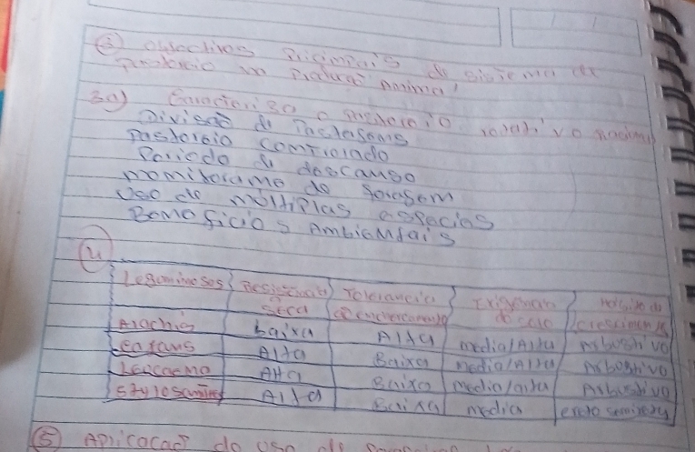 ② obseclivos Riampais i giie me r 
purkio in pauas Anima! 
b0 Gandienso c meteinio roiahvo nacin 
Diviedd A TacleSoms 
pastoreio ComTioindo 
Pciedo C dRocaMSo 
momilora me do Sorsem 
Doo d nolliplas aspecies 
Bomeficio s AmbicMdais 
⑤ 5 AplicoCad do oso as sovo