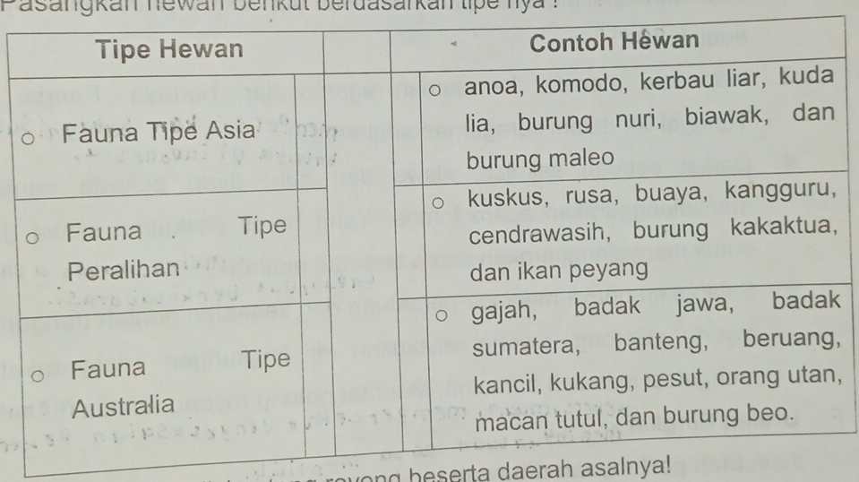 Pasangkan newan benkut berdasarkan lipe nya : 
，
k
, 
, 
n h eserta daerah asalnya!