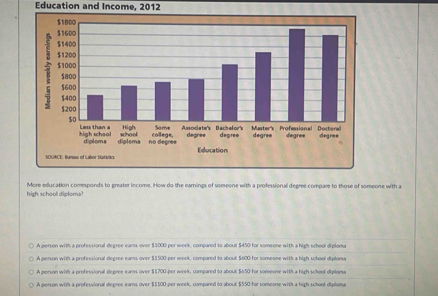 Education and Income, 2012
More education corresponds to greater income. How do the earnings of someone with a professional degree compare to those of someone with a
high school diploma?
A person with a professional degree earns over $1000 per week, compared to about $450 for someone with a high school diploma
A person with a professional degree earns over $1500 per week. compared to about $600 for someone with a high school diploma
A person with a professional degree earns over $1700 per week. compared to about $650 for someone with a high school diploma
A person with a professional degree earns over $1100 per week, compared to about $550 for someone with a high school diploma