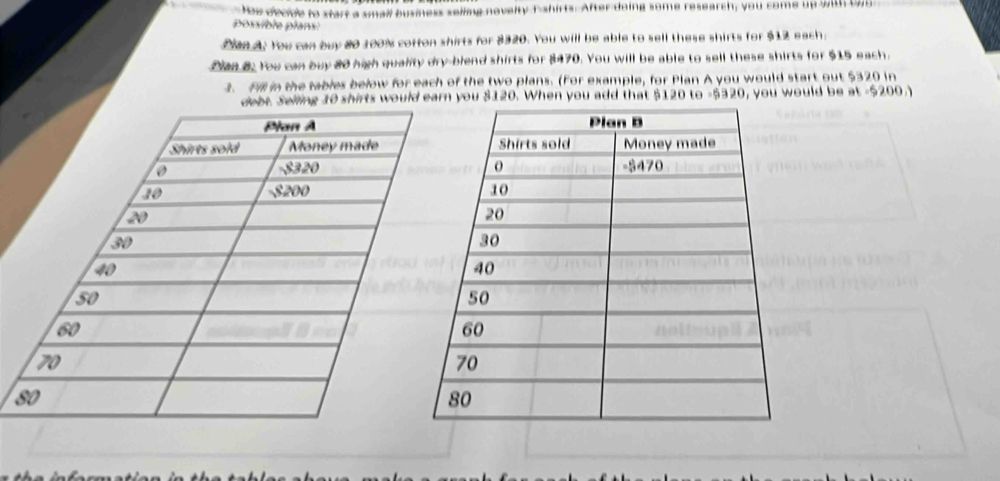 ou doove to start a small business selling novelty T-shirts. After doing some research, you come up with b95 
possible plans 
Can A: You can buy 80 100% cotton shirts for 8320. You will be able to sell these shirts for $12 each. 
Dian 8: You can buy 80 high quality dry-blend shirts for $470. You will be able to sell these shirts for $15 each. 
4. Fill in the tables below for each of the two plans. (For example, for Plan A you would start out $320 in 
shirts would earn you $120. When you add that $120 to - $320 , you would be at - $200.)