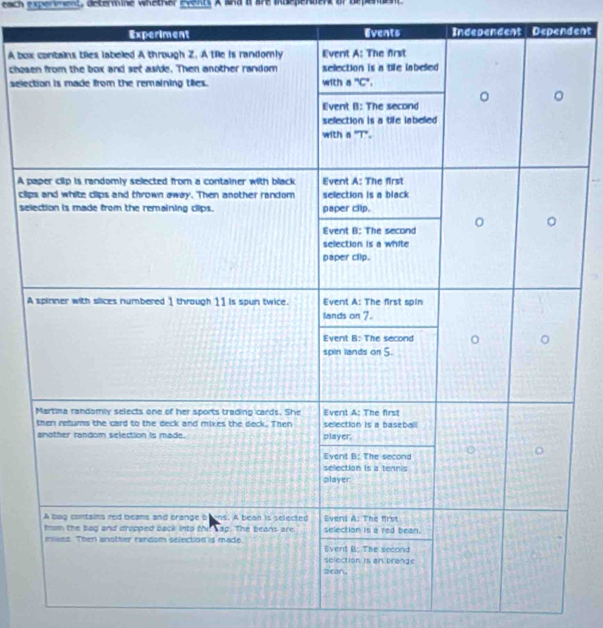 each experiment, determine whether events A and a are independert or depenen
ependent Dependent
A box
chos
selec
A p
clip
sel
A