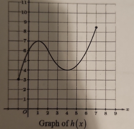 Graph of h(x)