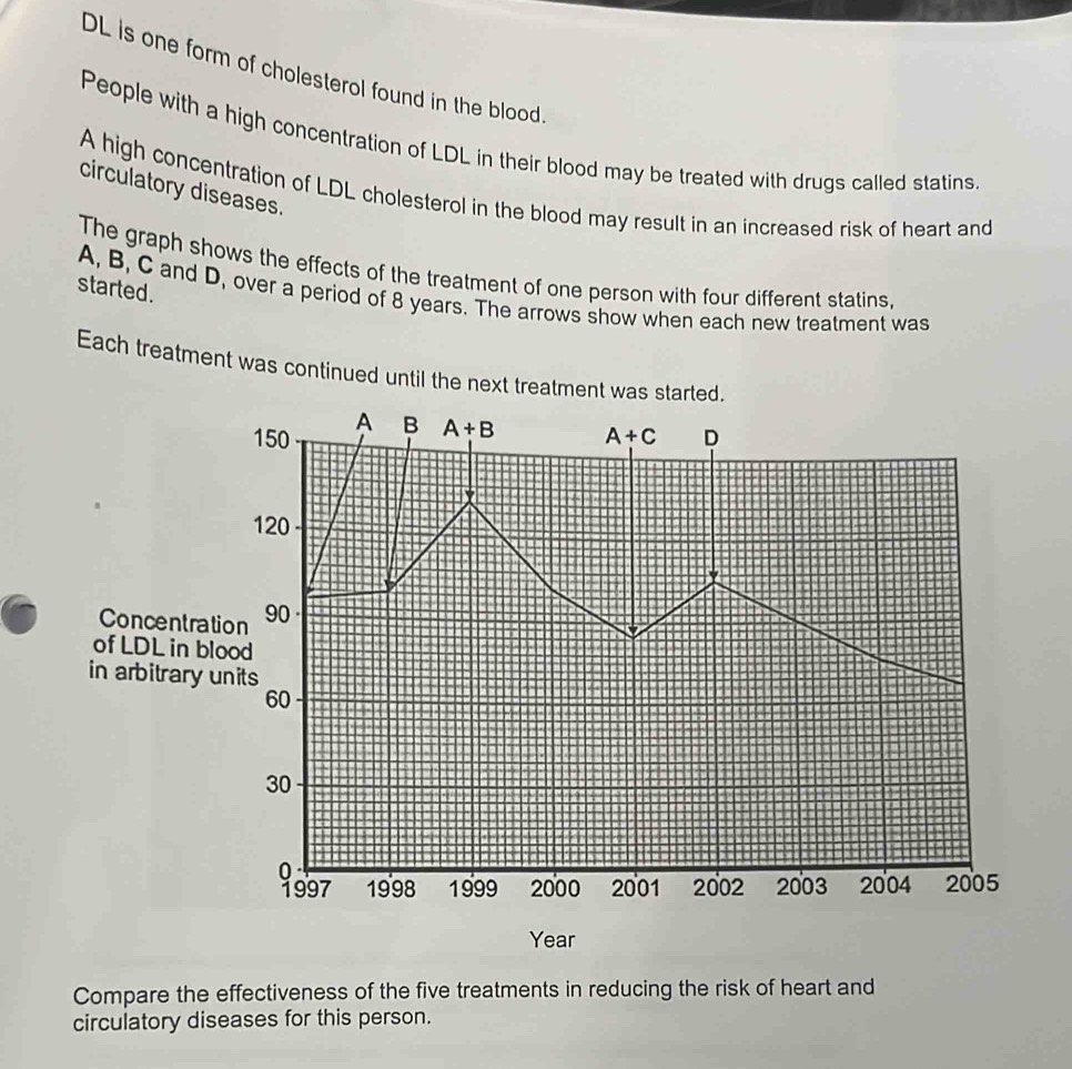 DL is one form of cholesterol found in the blood.
People with a high concentration of LDL in their blood may be treated with drugs called statins
circulatory diseases.
A high concentration of LDL cholesterol in the blood may result in an increased risk of heart and
The graph shows the effects of the treatment of one person with four different statins,
started.
A, B, C and D, over a period of 8 years. The arrows show when each new treatment was
Each treatment was continued until the next treatment w
Concentra
of LDL in b
in arbitrary 
Year
Compare the effectiveness of the five treatments in reducing the risk of heart and
circulatory diseases for this person.