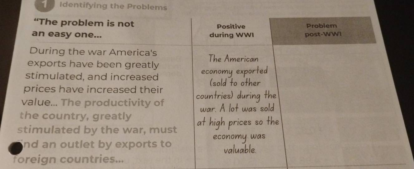 Identifying the Problems 
“The problem is not Probiem 
Positive 
an easy one... during WWI post-WWI 
During the war America's 
The American 
exports have been greatly 
stimulated, and increased economy exported 
(sold to other 
prices have increased their 
countries) during the 
value... The productivity of 
war. A lot was sold 
the country, greatly 
stimulated by the war, must at high prices so the 
economy was 
nd an outlet by exports to 
valuable. 
foreign countries...