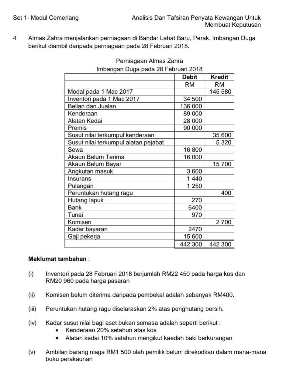 Set 1- Modul Cemerlang Analisis Dan Tafsiran Penyata Kewangan Untuk
Membuat Keputusan
4 Almas Zahra menjalankan perniagaan di Bandar Lahat Baru, Perak. Imbangan Duga
berikut diambil daripada perniagaan pada 28 Februari 2018.
Perniagaan Almas Zahra
Maklumat tambahan :
(i) Inventori pada 28 Februari 2018 berjumlah RM22 450 pada harga kos dan
RM20 960 pada harga pasaran
(ii) Komisen belum diterima daripada pembekal adalah sebanyak RM400.
(iii) Peruntukan hutang ragu diselaraskan 2% atas penghutang bersih.
(iv) Kadar susut nilai bagi aset bukan semasa adalah seperti berikut :
Kenderaan 20% setahun atas kos
Alatan kedai 10% setahun mengikut kaedah baki berkurangan
(v) Ambilan barang niaga RM1 500 oleh pemilik belum direkodkan dalam mana-mana
buku perakaunan