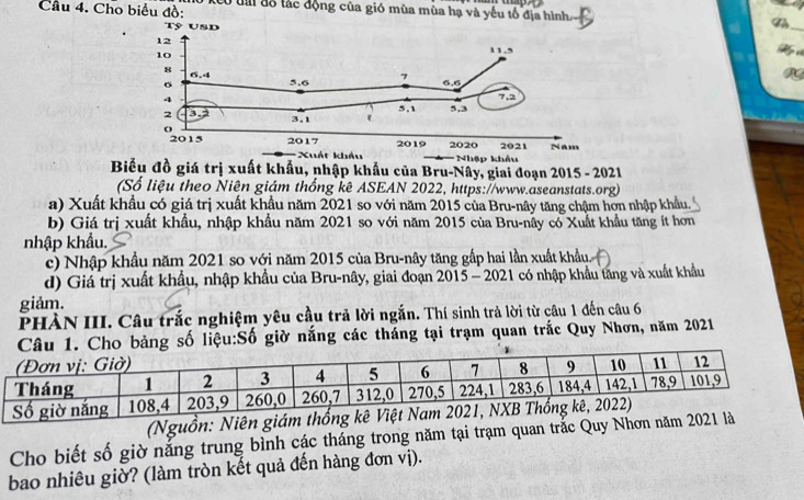 Cho biểu đồ: Ở ta đỗ tác động của gió mùa mùa hạ và yếu tổ địa hình 

_ 
Nhập khẩu 
Biểu đồ giá trị xuất khẩu, nhập khẩu của Bru-Nây, giai đoạn 2015 - 2021 
(Số liệu theo Niên giám thống kê ASEAN 2022, https://www.aseanstats.org) 
a) Xuất khẩu có giá trị xuất khẩu năm 2021 so với năm 2015 của Bru-nây tăng chậm hơn nhập khẩu. 
b) Giá trị xuất khẩu, nhập khẩu năm 2021 so với năm 2015 của Bru-nây có Xuất khẩu tăng ít hơn 
nhập khẩu. 
c) Nhập khẩu năm 2021 so với năm 2015 của Bru-nây tăng gắp hai lần xuất khẩu. 
d) Giá trị xuất khẩu, nhập khẩu của Bru-nây, giai đoạn 2015 - 2021 có nhập khẩu tăng và xuất khẩu 
giảm. 
PHÀN III. Câu trắc nghiệm yêu cầu trả lời ngắn. Thí sinh trả lời từ câu 1 đến câu 6 
ng số liệu:Số giờ nắng các tháng tại trạm quan trắc Quy Nhơn, năm 2021 
(Nguồn: Niên giám th 
Cho biết số giờ nắng trung bình các tháng trong năm tại trạm quan trắc Quy Nhơn năm 2021 
bao nhiêu giờ? (làm tròn kết quả đến hàng đơn vị).