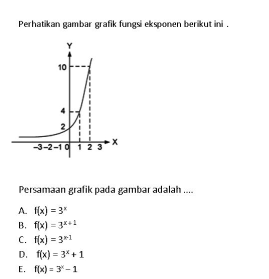 Solved: Perhatikan gambar grafik fungsi eksponen berikut ini ...