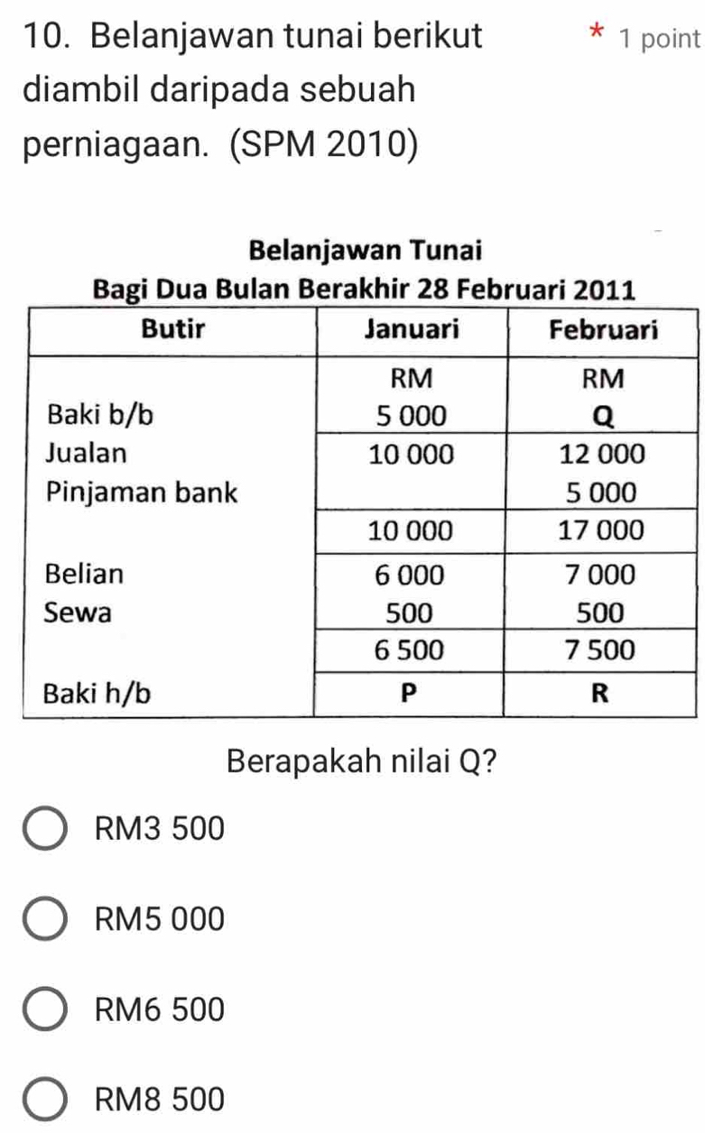 Belanjawan tunai berikut * 1 point
diambil daripada sebuah
perniagaan. (SPM 2010)
Berapakah nilai Q?
RM3 500
RM5 000
RM6 500
RM8 500