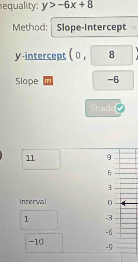 equality: y>-6x+8
Method: Slope-Intercept 
y-intercept 0, 8
Slope w -6
Shade
11
9
6
3
Interval 0
1
-3
-6
-10
-9