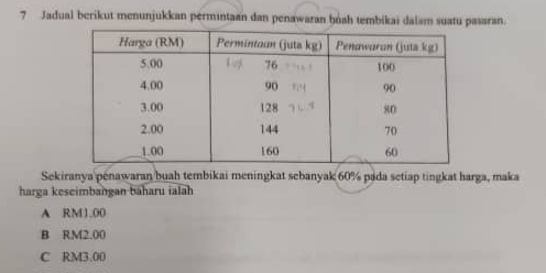 Jadual berikut menunjukkan permintaan dan penawaran bóah tembikai dalam suatu pasaran.
Sekiranya penawaran buah tembikai meningkat sebanyak 60% pada setiap tingkat harga, maka
harga keseimbangan baharu ialah
A RM1.00
B RM2.00
C RM3.00